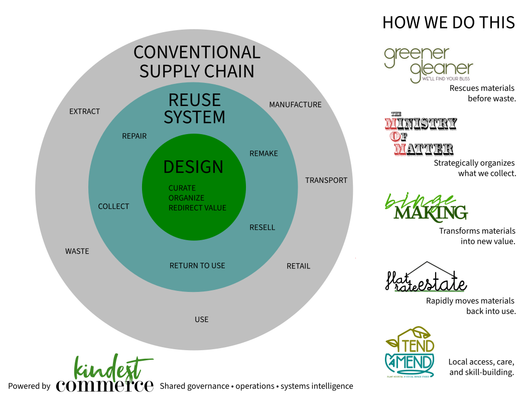 Simplified reuse system diagram showing how community-based reuse keeps materials in local circulation.